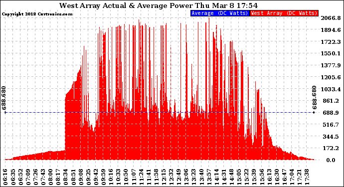 Solar PV/Inverter Performance West Array Actual & Average Power Output