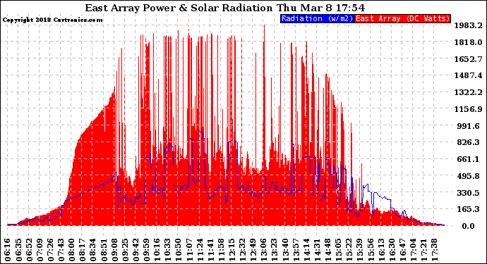 Solar PV/Inverter Performance East Array Power Output & Solar Radiation