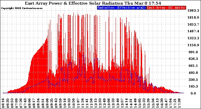 Solar PV/Inverter Performance East Array Power Output & Effective Solar Radiation