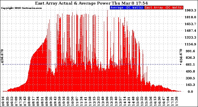 Solar PV/Inverter Performance East Array Actual & Average Power Output