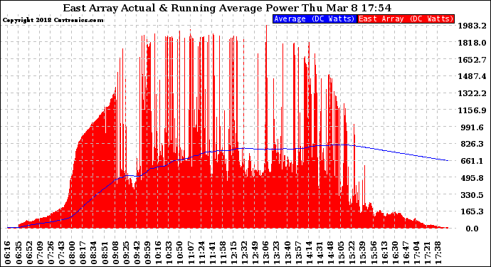 Solar PV/Inverter Performance East Array Actual & Running Average Power Output