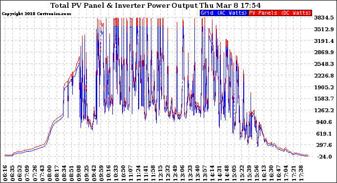 Solar PV/Inverter Performance PV Panel Power Output & Inverter Power Output