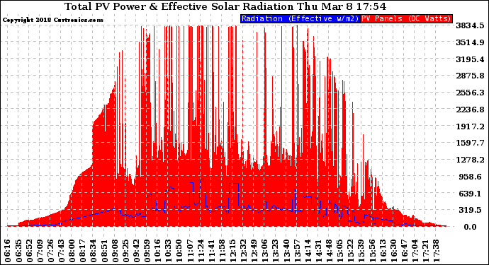 Solar PV/Inverter Performance Total PV Panel Power Output & Effective Solar Radiation