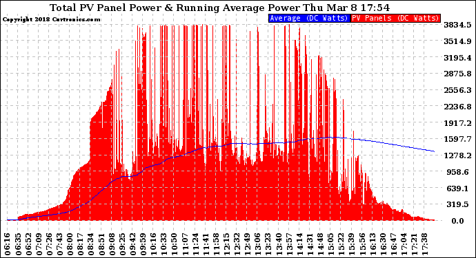 Solar PV/Inverter Performance Total PV Panel & Running Average Power Output