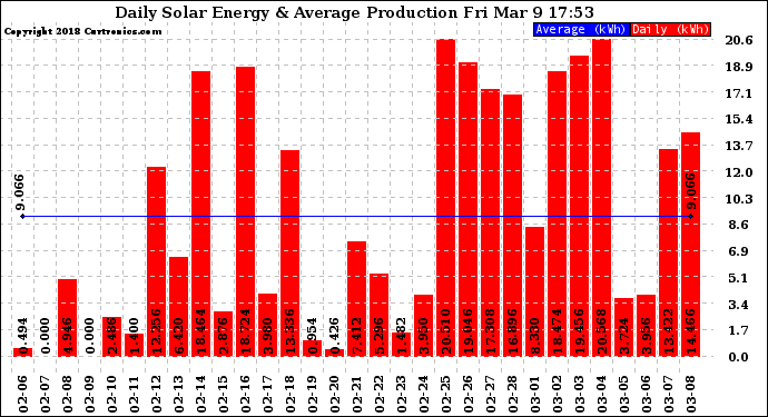 Solar PV/Inverter Performance Daily Solar Energy Production