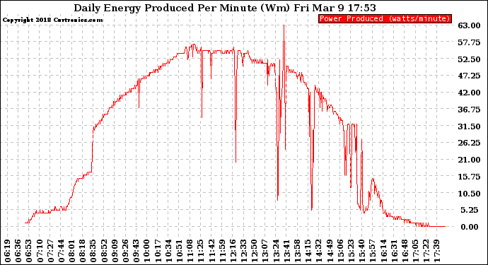 Solar PV/Inverter Performance Daily Energy Production Per Minute