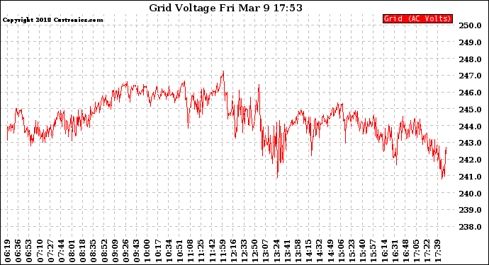 Solar PV/Inverter Performance Grid Voltage