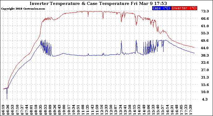 Solar PV/Inverter Performance Inverter Operating Temperature