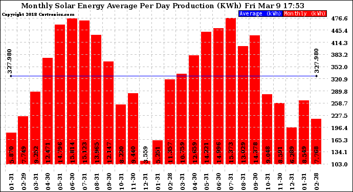 Solar PV/Inverter Performance Monthly Solar Energy Production Average Per Day (KWh)