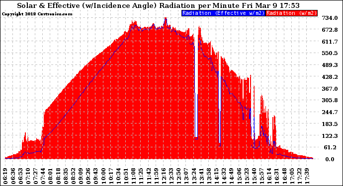 Solar PV/Inverter Performance Solar Radiation & Effective Solar Radiation per Minute