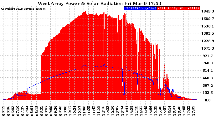 Solar PV/Inverter Performance West Array Power Output & Solar Radiation