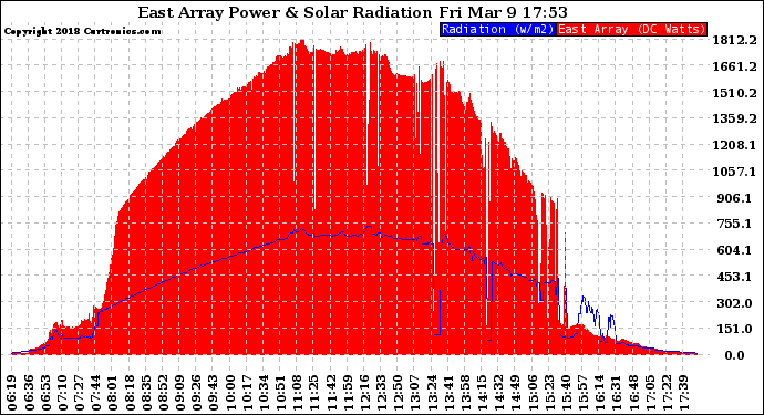 Solar PV/Inverter Performance East Array Power Output & Solar Radiation