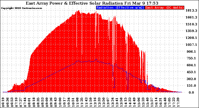 Solar PV/Inverter Performance East Array Power Output & Effective Solar Radiation