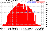 Solar PV/Inverter Performance East Array Actual & Running Average Power Output