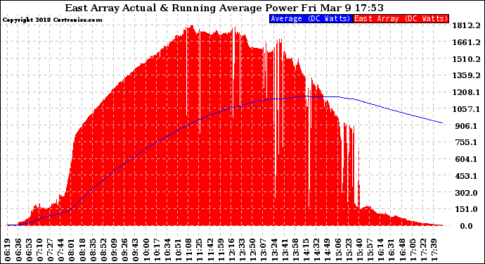 Solar PV/Inverter Performance East Array Actual & Running Average Power Output