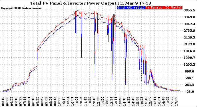 Solar PV/Inverter Performance PV Panel Power Output & Inverter Power Output