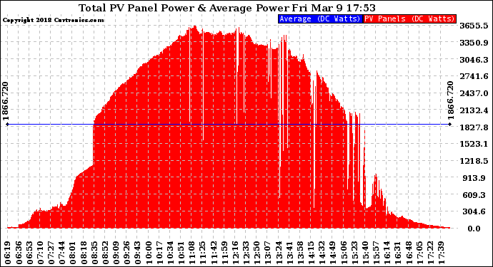 Solar PV/Inverter Performance Total PV Panel Power Output