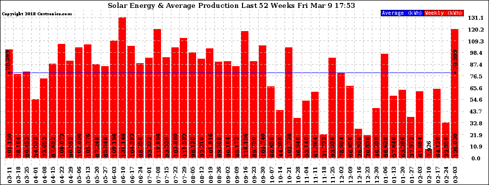 Solar PV/Inverter Performance Weekly Solar Energy Production Last 52 Weeks