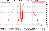 Solar PV/Inverter Performance Daily Energy Production Per Minute