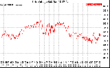 Solar PV/Inverter Performance Grid Voltage