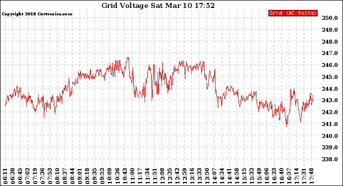 Solar PV/Inverter Performance Grid Voltage