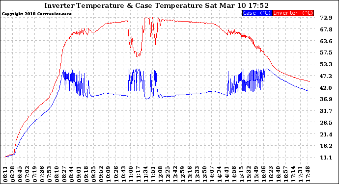 Solar PV/Inverter Performance Inverter Operating Temperature