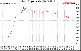 Solar PV/Inverter Performance Outdoor Temperature