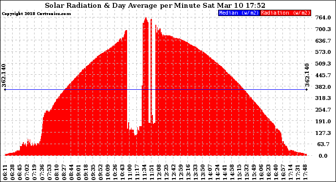 Solar PV/Inverter Performance Solar Radiation & Day Average per Minute