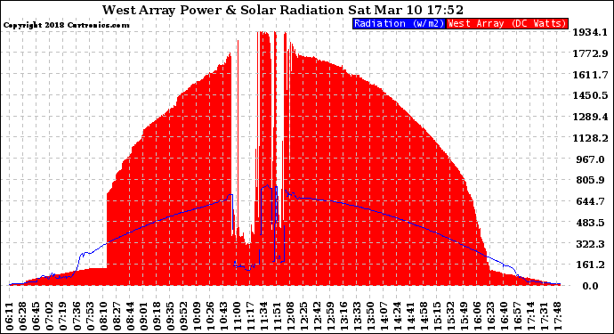 Solar PV/Inverter Performance West Array Power Output & Solar Radiation