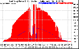 Solar PV/Inverter Performance East Array Power Output & Effective Solar Radiation