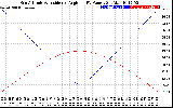 Solar PV/Inverter Performance Sun Altitude Angle & Sun Incidence Angle on PV Panels