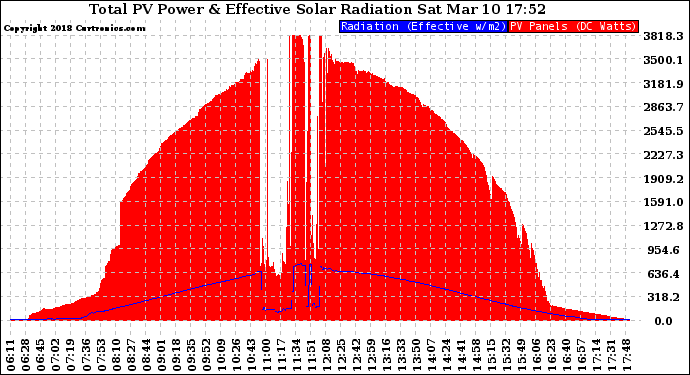 Solar PV/Inverter Performance Total PV Panel Power Output & Effective Solar Radiation