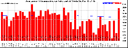 Milwaukee Solar Powered Home WeeklyProduction52ValueRunningAvg