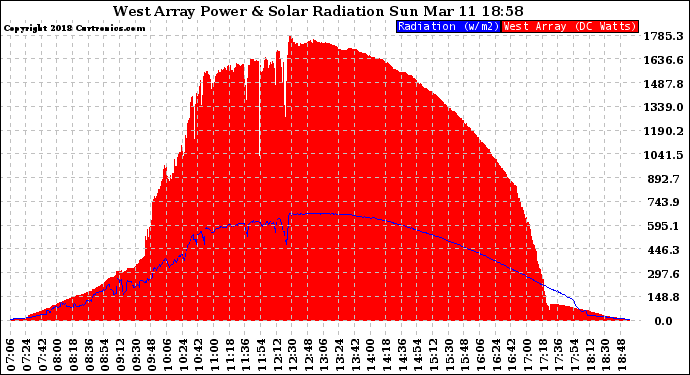 Solar PV/Inverter Performance West Array Power Output & Solar Radiation