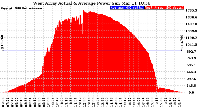 Solar PV/Inverter Performance West Array Actual & Average Power Output