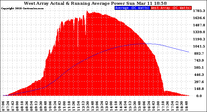 Solar PV/Inverter Performance West Array Actual & Running Average Power Output