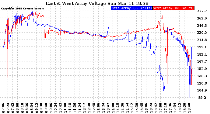 Solar PV/Inverter Performance Photovoltaic Panel Voltage Output