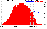 Solar PV/Inverter Performance East Array Actual & Running Average Power Output