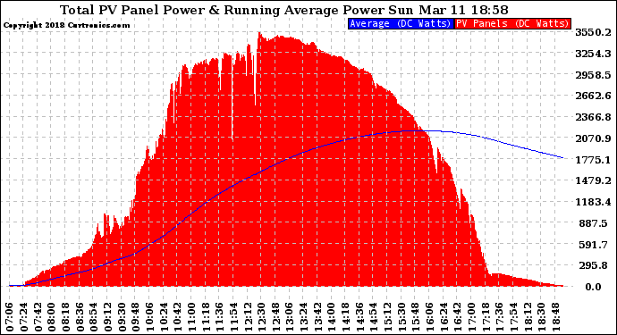 Solar PV/Inverter Performance Total PV Panel & Running Average Power Output