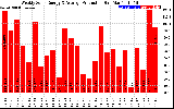 Solar PV/Inverter Performance Weekly Solar Energy Production