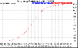 Solar PV/Inverter Performance Daily Energy Production