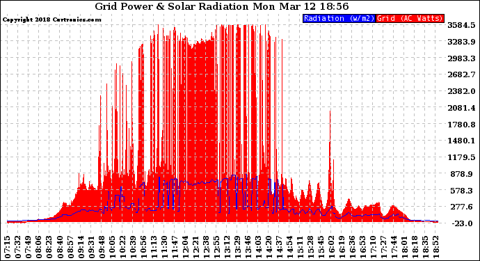 Solar PV/Inverter Performance Grid Power & Solar Radiation