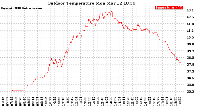 Solar PV/Inverter Performance Outdoor Temperature