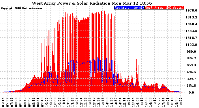 Solar PV/Inverter Performance West Array Power Output & Solar Radiation