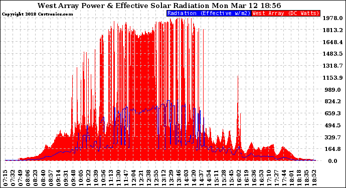 Solar PV/Inverter Performance West Array Power Output & Effective Solar Radiation