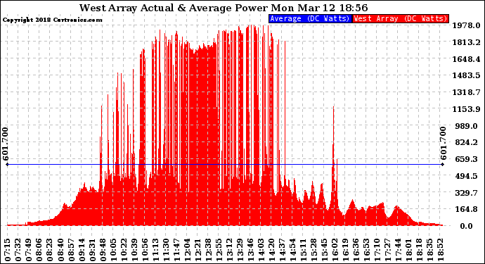 Solar PV/Inverter Performance West Array Actual & Average Power Output