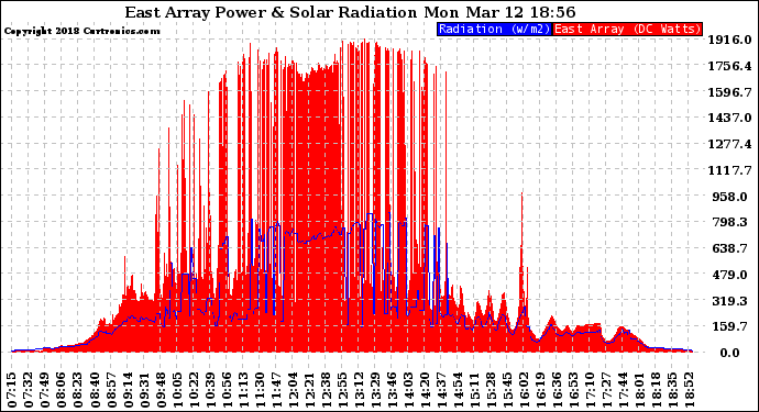 Solar PV/Inverter Performance East Array Power Output & Solar Radiation