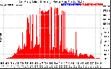 Solar PV/Inverter Performance East Array Actual & Average Power Output