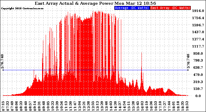 Solar PV/Inverter Performance East Array Actual & Average Power Output