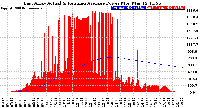 Solar PV/Inverter Performance East Array Actual & Running Average Power Output